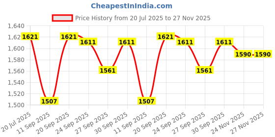 flipkart.com prigan BOLERO TYPE 4 Wheel Cover For Mahindra Bolero prigan Price History Graph from 20 Jul 2025 to 27 Nov 2025