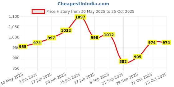 flipkart.com unik auto bolero Wheel Cover For Mahindra Bolero unik auto Price History Graph from 30 May 2025 to 24 Oct 2025