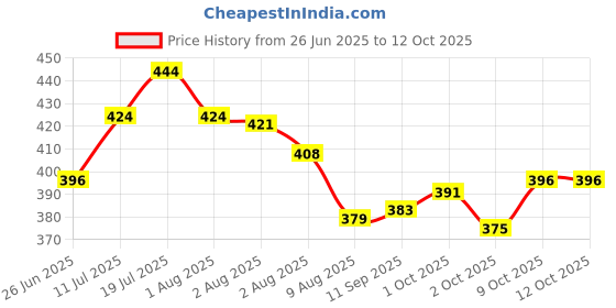 flipkart.com bayer Bolfo Tick And Flea Control Shampoo & Powder for Dogs And Cats Pet Spa Kit bayer Price History Graph from 26 Jun 2025 to 12 Oct 2025