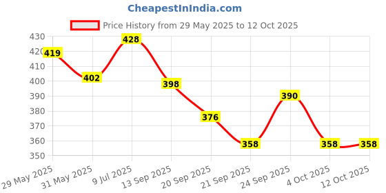 flipkart.com bolfo Tick And Flea Control Shampoo & Powder for Dogs And Cats Pet Spa Kit bolfo Price History Graph from 29 May 2025 to 11 Oct 2025