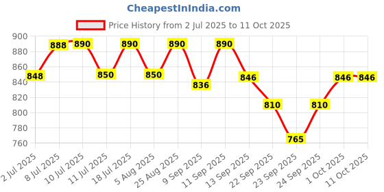 flipkart.com bark out loud BOL_Gift_Box01 Chicken Dog & Cat Chew bark out loud Price History Graph from 2 Jul 2025 to 10 Oct 2025