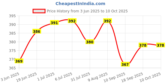 flipkart.com Boli RSCW-008Shaver For Men Price History Graph from 3 Jun 2025 to 10 Oct 2025