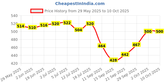 flipkart.com Boli SHAVER GOLDEN A1 ZERO SHAVING WITH MIRROR FINISHShaver For Men Price History Graph from 29 May 2025 to 9 Oct 2025