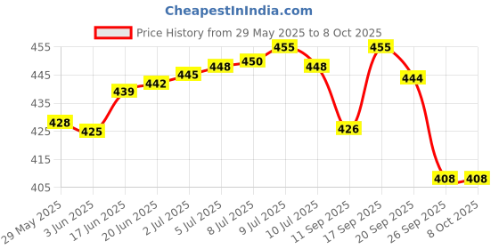 flipkart.com Boli SHAVER ZERO SHAVER SMALL POCKET SIZE RECHARGEABLEShaver For Men Price History Graph from 29 May 2025 to 8 Oct 2025