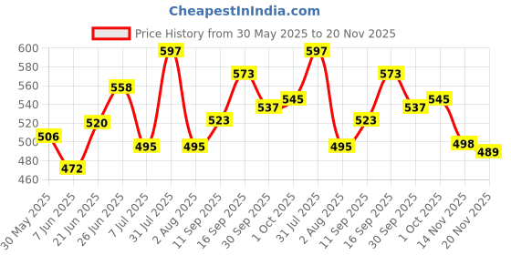 flipkart.com sharpnal Boli Trimmer-RSCW-A1 Trimmer 240 min Runtime 2 Length Settings Eyebrow Thread sharpnal Price History Graph from 30 May 2025 to 20 Nov 2025