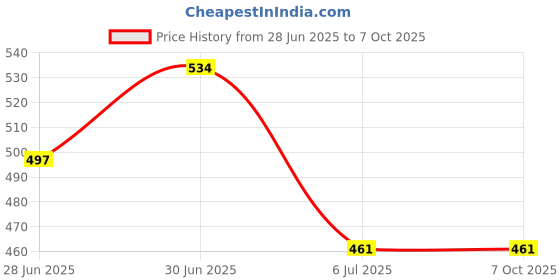 flipkart.com Boli Trimmer-RSCW-A1 Trimmer 240 minRuntime 2 Length Settings Price History Graph from 28 Jun 2025 to 7 Oct 2025