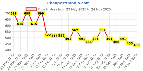 flipkart.com bolide Special Coated Super Quality Floor Split Ac Air Conditioner Outdoor Unit Stand 50cm x 8cm Shelf Bracket bolide Price History Graph from 23 May 2025 to 23 Nov 2025