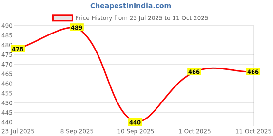 flipkart.com bolinzer Loafers For Men bolinzer Price History Graph from 23 Jul 2025 to 10 Oct 2025