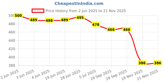 flipkart.com bolinzer Loafers For Men bolinzer Price History Graph from 2 Jun 2025 to 21 Nov 2025