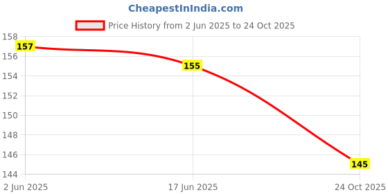 flipkart.com bollar Men & Women Black, Green Synthetic Belt bollar Price History Graph from 2 Jun 2025 to 24 Oct 2025