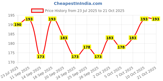 flipkart.com BOLLAR Pure Cotton ["White"] Handkerchief Price History Graph from 23 Jul 2025 to 20 Oct 2025