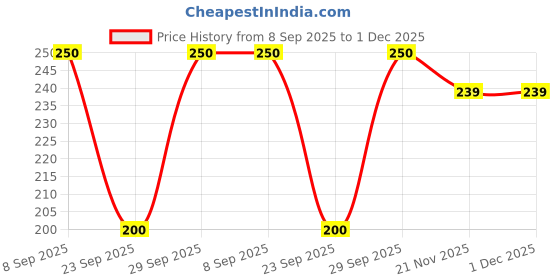 flipkart.com bollar Women Ankle Length bollar Price History Graph from 8 Sep 2025 to 1 Dec 2025