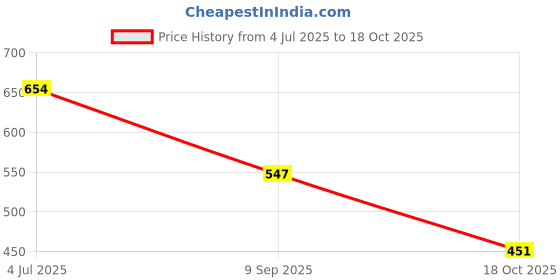 flipkart.com bollero Fashion and Stylish Soft Ultralight Lace Up Sneakers Causal Shoes For Men Sneakers For Men bollero Price History Graph from 4 Jul 2025 to 18 Oct 2025