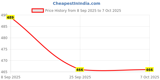 flipkart.com bollero Genuine Synthic Chelsea Boots For Mens| Soft Cushioned Insole Boots For Men bollero Price History Graph from 8 Sep 2025 to 7 Oct 2025