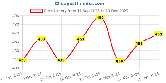 flipkart.com bollydolldesigner Men Night Suit Set Pink Printed bollydolldesigner Price History Graph from 11 Sep 2025 to 19 Dec 2025