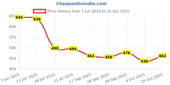 flipkart.com bollytrend Dyed Bollywood Polyester, Silk Blend Saree bollytrend Price History Graph from 7 Jun 2025 to 25 Oct 2025