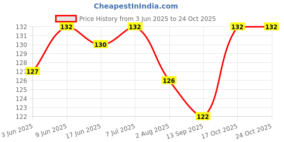 flipkart.com zyozi Bollywood Movie Theme Photo Booth Props 16 Pieces Trending Movie Photo Props Photo Booth Board zyozi Price History Graph from 3 Jun 2025 to 22 Oct 2025