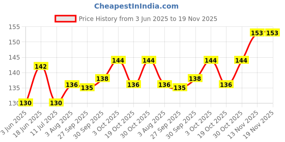flipkart.com zyozi Bollywood Theme Haldi Photo Booth Props, Haldi Photo Booth Props (Pack of 18) Photo Booth Board zyozi Price History Graph from 3 Jun 2025 to 18 Nov 2025
