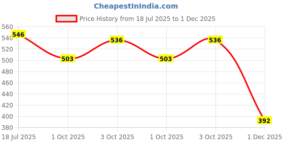 flipkart.com bolsa Premium Disposable Urine Collection Bag with T-Tap Drainage | Pack of 25 Urine Bag bolsa Price History Graph from 18 Jul 2025 to 1 Dec 2025