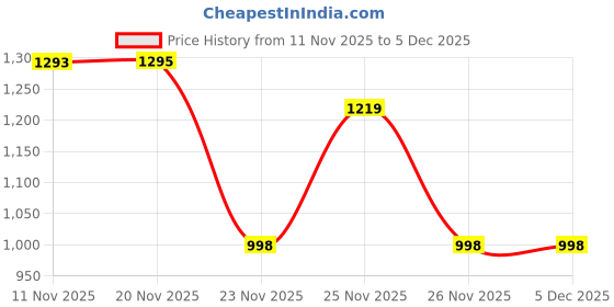 flipkart.com bolster 80L Travel Bag with Laptop & Shoe Compartment for Hiking & Trekking. bolster Price History Graph from 11 Nov 2025 to 5 Dec 2025