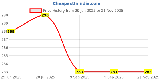 flipkart.com synlark Bolster Pillow Cotton Toons & Characters Bolster Pack of 1 synlark Price History Graph from 29 Jun 2025 to 21 Nov 2025