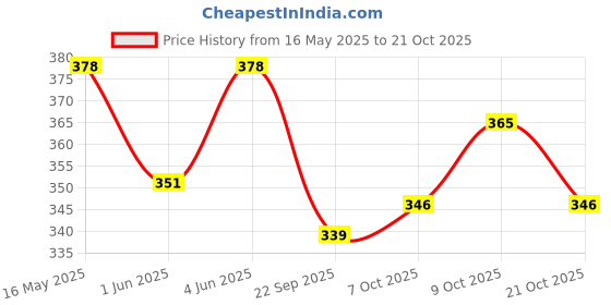 flipkart.com jaspo Bolster Professional Knee Pad Specially Designed for the Outdoor Sports Skating Knee Guard jaspo Price History Graph from 16 May 2025 to 21 Oct 2025