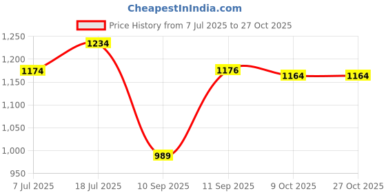 flipkart.com bolster T-TREKKING Rucksack - 65 L bolster Price History Graph from 7 Jul 2025 to 27 Oct 2025