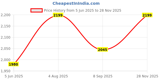 flipkart.com bolt 100% Whey Protein | With SUPERFOOD PHYCOCYANIN | Whey Protein bolt Price History Graph from 5 Jun 2025 to 28 Nov 2025