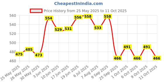 flipkart.com bolt 10pcs Saxophone Reeds Strength 2.5 Reeds Reed bolt Price History Graph from 25 May 2025 to 11 Oct 2025