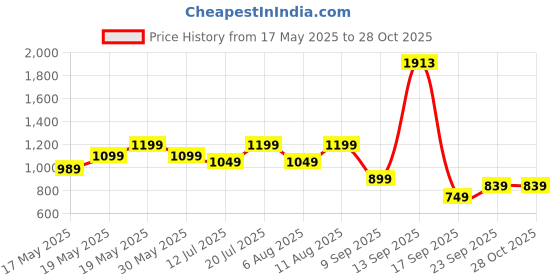 flipkart.com miss & chief Bolt - 3 Wheel Scooter for Kids, Lightweight|Foldable & Adjustable Height miss & chief Price History Graph from 17 May 2025 to 28 Oct 2025