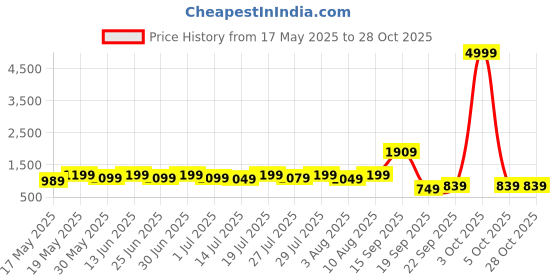 flipkart.com miss & chief Bolt - 3 Wheel Scooter for Kids, Lightweight|Foldable & Adjustable Height miss & chief Price History Graph from 17 May 2025 to 28 Oct 2025