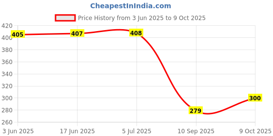 flipkart.com bolt 30 LEDs 1 m Multicolor Color Changing Strip Rice Lights bolt Price History Graph from 3 Jun 2025 to 9 Oct 2025