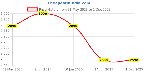 flipkart.com orient electric Bolt 500 W Mixer Grinder orient electric Price History Graph from 31 May 2025 to 1 Dec 2025