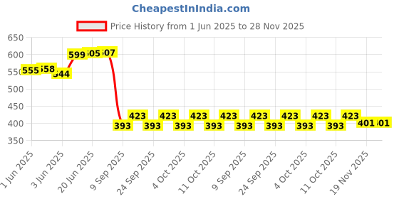 flipkart.com bolt 60 LEDs 2 m Multicolor Steady Strip Rice Lights bolt Price History Graph from 1 Jun 2025 to 28 Nov 2025