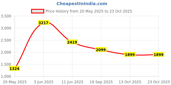 flipkart.com eveready Bolt 750 W Mixer Grinder eveready Price History Graph from 20 May 2025 to 23 Oct 2025