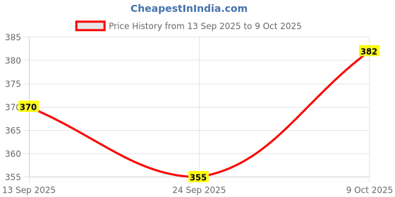 flipkart.com bolt Adorable Avocado Plush Toy and Pillow – Lovable Huggable, Soft Giant Stuffed Toy - 35 cm bolt Price History Graph from 13 Sep 2025 to 9 Oct 2025