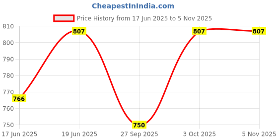flipkart.com bolt B01AUSRWQQ Safety Jacket bolt Price History Graph from 17 Jun 2025 to 5 Nov 2025