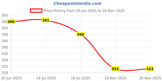 flipkart.com BOLT B01M998WZO Camera Rig Price History Graph from 20 Jun 2025 to 26 Nov 2025