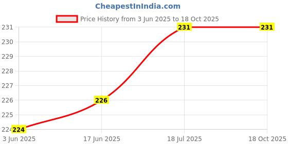 flipkart.com BOLT B079DKZR28 Lens Hood Price History Graph from 3 Jun 2025 to 18 Oct 2025