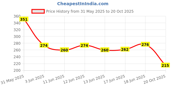 flipkart.com bolt bee 500pc Natural False Nails Tips bolt bee Price History Graph from 31 May 2025 to 20 Oct 2025