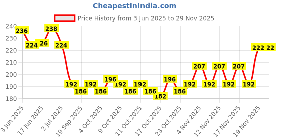 flipkart.com bolt bee 500PCS False Nails Artificial Clear DIY False Toe (natural) bolt bee Price History Graph from 3 Jun 2025 to 28 Nov 2025