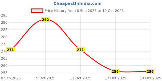 flipkart.com bolt bee 6 Boxes Mermaid Chrome Nail Art Powder Aurora Powder Mirror Holographic bolt bee Price History Graph from 8 Sep 2025 to 17 Oct 2025