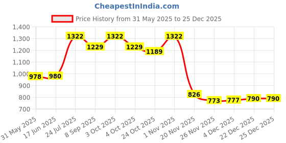 flipkart.com bolt bee ACRYLIC POWDER FOR NAIL ART 150 GMS SHADE- PINK bolt bee Price History Graph from 31 May 2025 to 25 Dec 2025