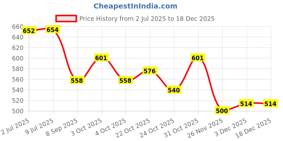 flipkart.com bolt bee Black and White Spider Gel for Nail Art-Elastic bolt bee Price History Graph from 2 Jul 2025 to 17 Dec 2025