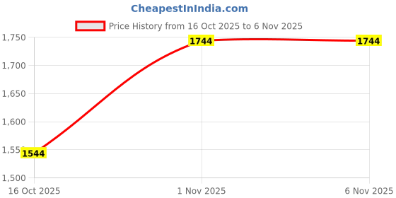 flipkart.com bolt bee Gel Nail Polish Kit Set of 6 Colors Soak Off LED bolt bee Price History Graph from 16 Oct 2025 to 6 Nov 2025