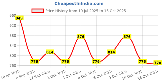 flipkart.com bolt bee Gel Nail Polish, Super Glossy, Quick Drying, Set 15ml Each (133,110,99,44) bolt bee Price History Graph from 10 Jul 2025 to 16 Oct 2025
