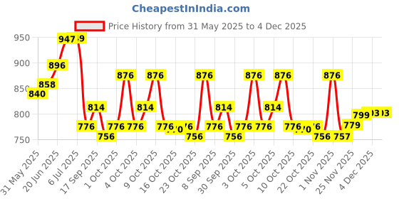 flipkart.com bolt bee Gel Nail Polish, Super Glossy, Quick Drying, Set 15ml Each (19,54,57,30) bolt bee Price History Graph from 31 May 2025 to 4 Dec 2025