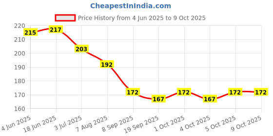 flipkart.com bolt bee Lemon Flavor Softener Nutritional Cuticle Oil 15 Ml bolt bee Price History Graph from 4 Jun 2025 to 9 Oct 2025