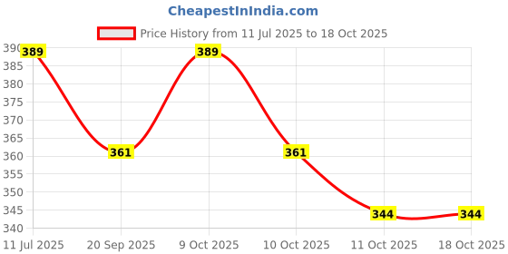 flipkart.com bolt bee Metallic Gillter Painting Gel Glossy Soak Off bolt bee Price History Graph from 11 Jul 2025 to 18 Oct 2025