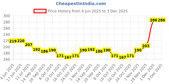 flipkart.com bolt bee Mini Lamp Curing Machine UV LED Nail Art bolt bee Price History Graph from 4 Jun 2025 to 3 Dec 2025